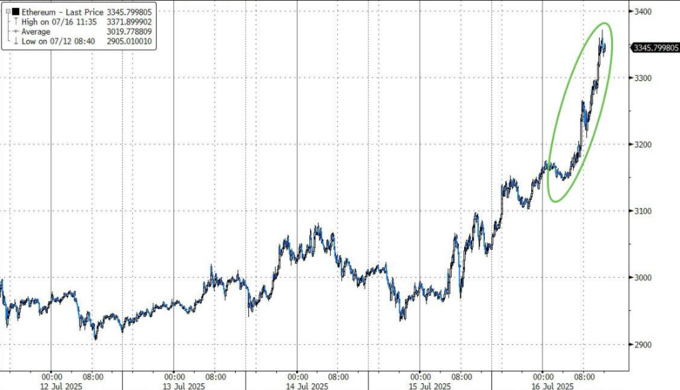 以太坊突遭安全漏洞，流失高达XRP万美元-九游
